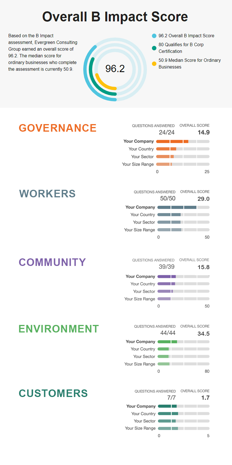 Evergreen Consulting Group B Corp